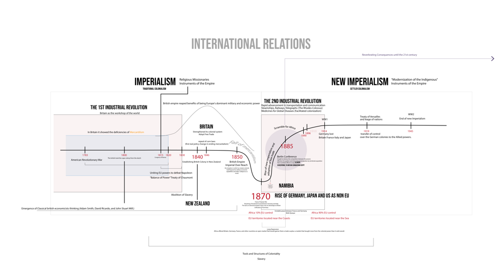 Tracing Colonialism: From Traditional Empire to Settler Colonialism and Decolonization