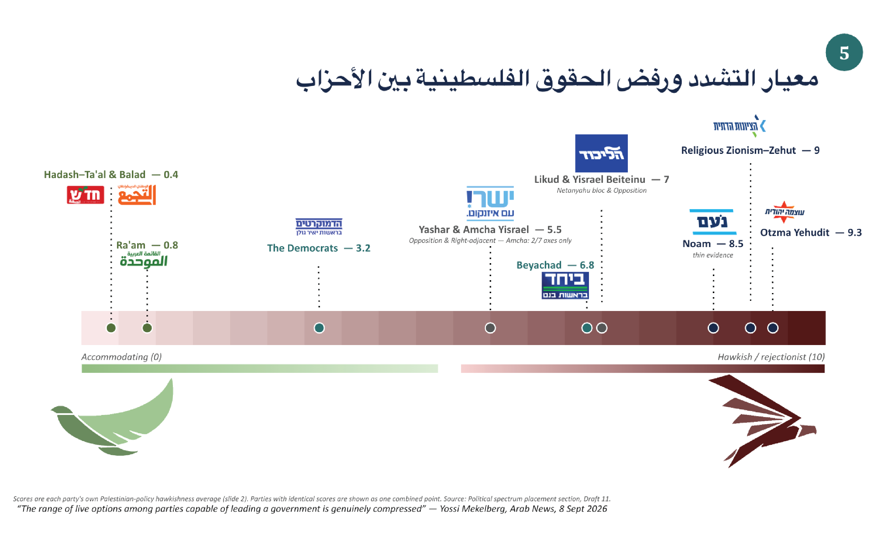 Israeli Parties 2026-More Alike than Apart-Final-14.png